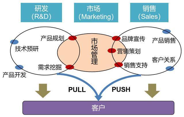 一圖讓產品經理秒懂市場營銷的本質